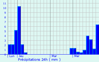 Graphique des précipitations prvues pour La Tour