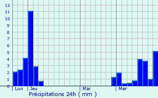 Graphique des précipitations prvues pour La Cte-d