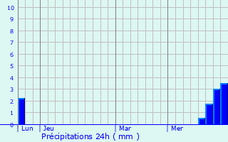Graphique des précipitations prvues pour Rullac-Saint-Cirq
