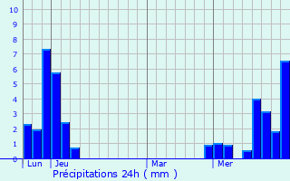 Graphique des précipitations prvues pour La Balme-de-Thuy