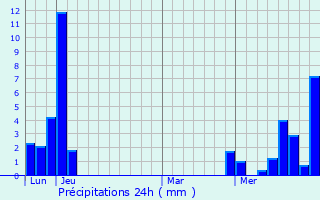 Graphique des précipitations prvues pour Habre-Poche