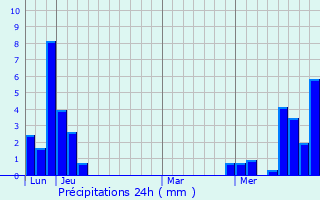 Graphique des précipitations prvues pour Duingt