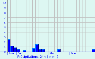 Graphique des précipitations prvues pour Essen