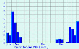 Graphique des précipitations prvues pour Les Clefs