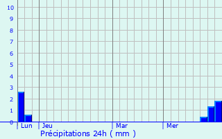 Graphique des précipitations prvues pour Marnhagues-et-Latour