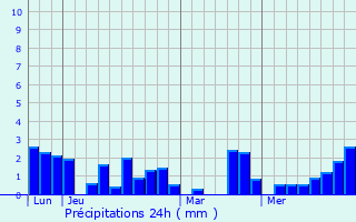 Graphique des précipitations prvues pour Lavoux