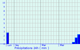Graphique des précipitations prvues pour Camars