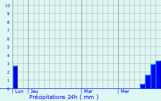 Graphique des précipitations prvues pour Durenque