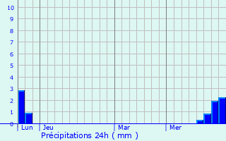 Graphique des précipitations prvues pour Creissels