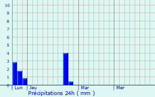 Graphique des précipitations prvues pour Fiefs