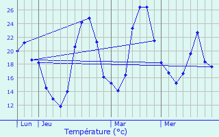 Graphique des tempratures prvues pour Puimisson