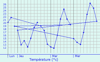 Graphique des tempratures prvues pour Montferrat