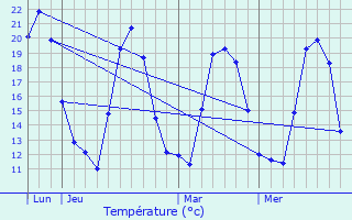 Graphique des tempratures prvues pour Ucciani