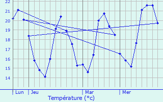 Graphique des tempratures prvues pour Gattires