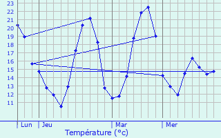 Graphique des tempratures prvues pour Lettret