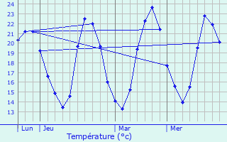 Graphique des tempratures prvues pour Grans