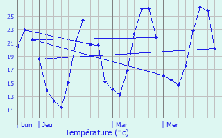 Graphique des tempratures prvues pour Sumne