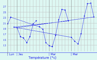 Graphique des tempratures prvues pour Aups