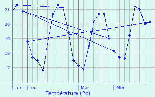 Graphique des tempratures prvues pour Ersa