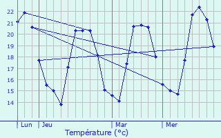 Graphique des tempratures prvues pour Olmo