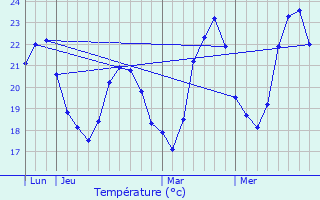 Graphique des tempratures prvues pour Gassin