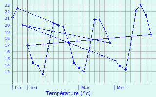 Graphique des tempratures prvues pour Perelli