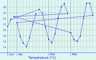 Graphique des tempratures prvues pour Lapalud