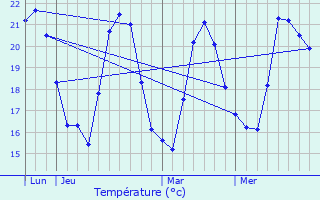 Graphique des tempratures prvues pour Olcani