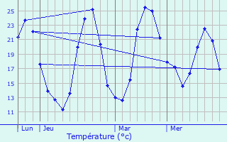 Graphique des tempratures prvues pour Bras