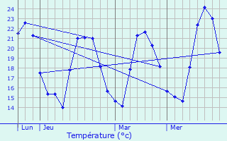 Graphique des tempratures prvues pour Pancheraccia