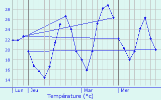 Graphique des tempratures prvues pour Le Soler