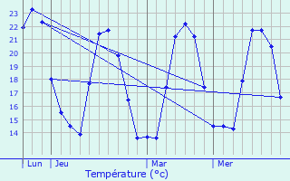 Graphique des tempratures prvues pour Arro