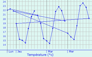 Graphique des tempratures prvues pour Les Adrets-de-l