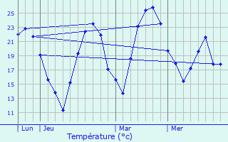 Graphique des tempratures prvues pour Azillanet