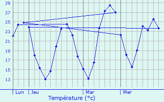 Graphique des tempratures prvues pour Le Pontet