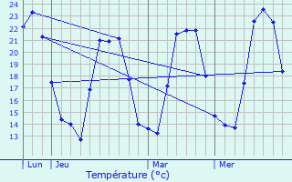 Graphique des tempratures prvues pour Scolca