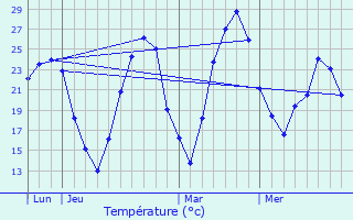 Graphique des tempratures prvues pour Mudaison