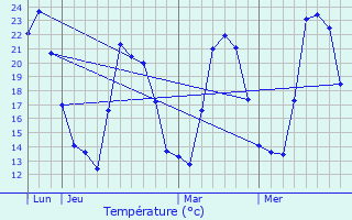 Graphique des tempratures prvues pour Bigorno