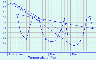 Graphique des tempratures prvues pour Valbonne