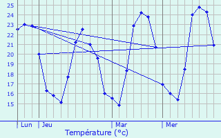 Graphique des tempratures prvues pour La Mle