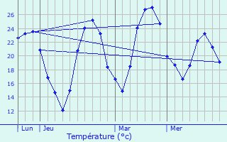 Graphique des tempratures prvues pour Pailhs