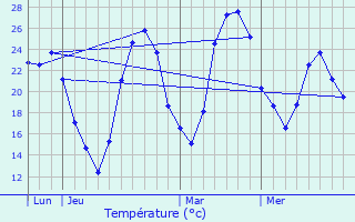 Graphique des tempratures prvues pour Maraussan