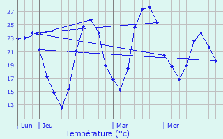 Graphique des tempratures prvues pour Corneilhan