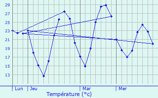 Graphique des tempratures prvues pour Saussan