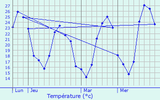 Graphique des tempratures prvues pour Lorgues