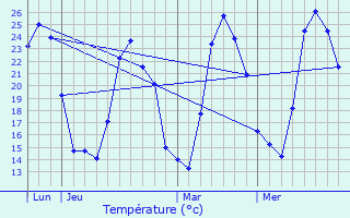 Graphique des tempratures prvues pour La Motte