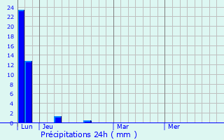 Graphique des précipitations prvues pour Laurel