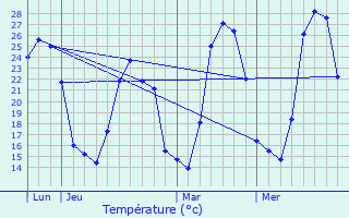 Graphique des tempratures prvues pour La Garde-Freinet