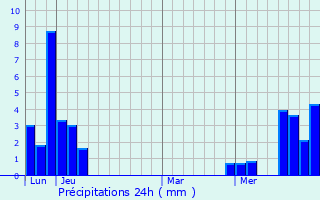 Graphique des précipitations prvues pour Faverges