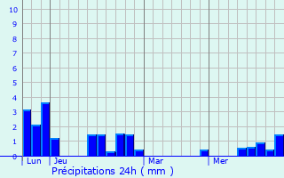 Graphique des précipitations prvues pour Meymac